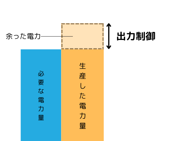 出力制御のイメージ図