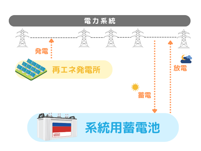 系統用蓄電池のイメージ図