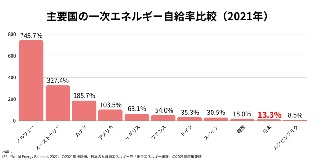 主要国の一次エネルギー自給率のグラフ