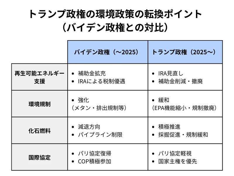 トランプ政権の環境政策の転換ポイントの表