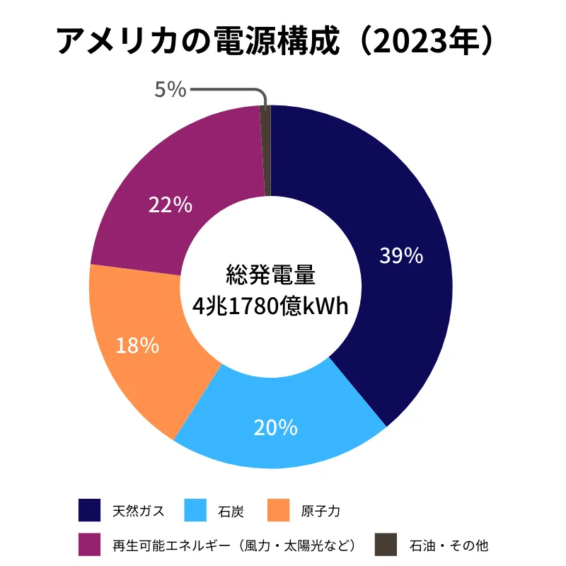 アメリカの電源構成のグラフ
