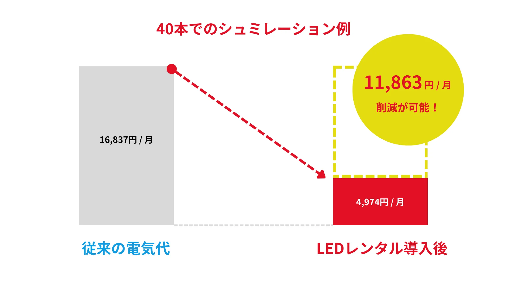 40本での削減量シュミレーション例