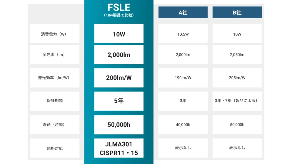 直管型LED照明-他社製品との比較表