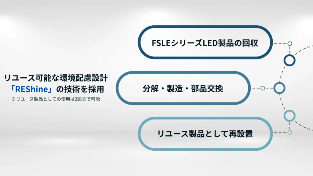 リユース可能な環境配慮設計「REshine」の技術を採用
